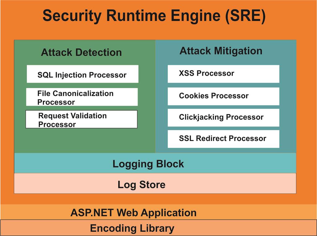 Web Protection Library (WPL)